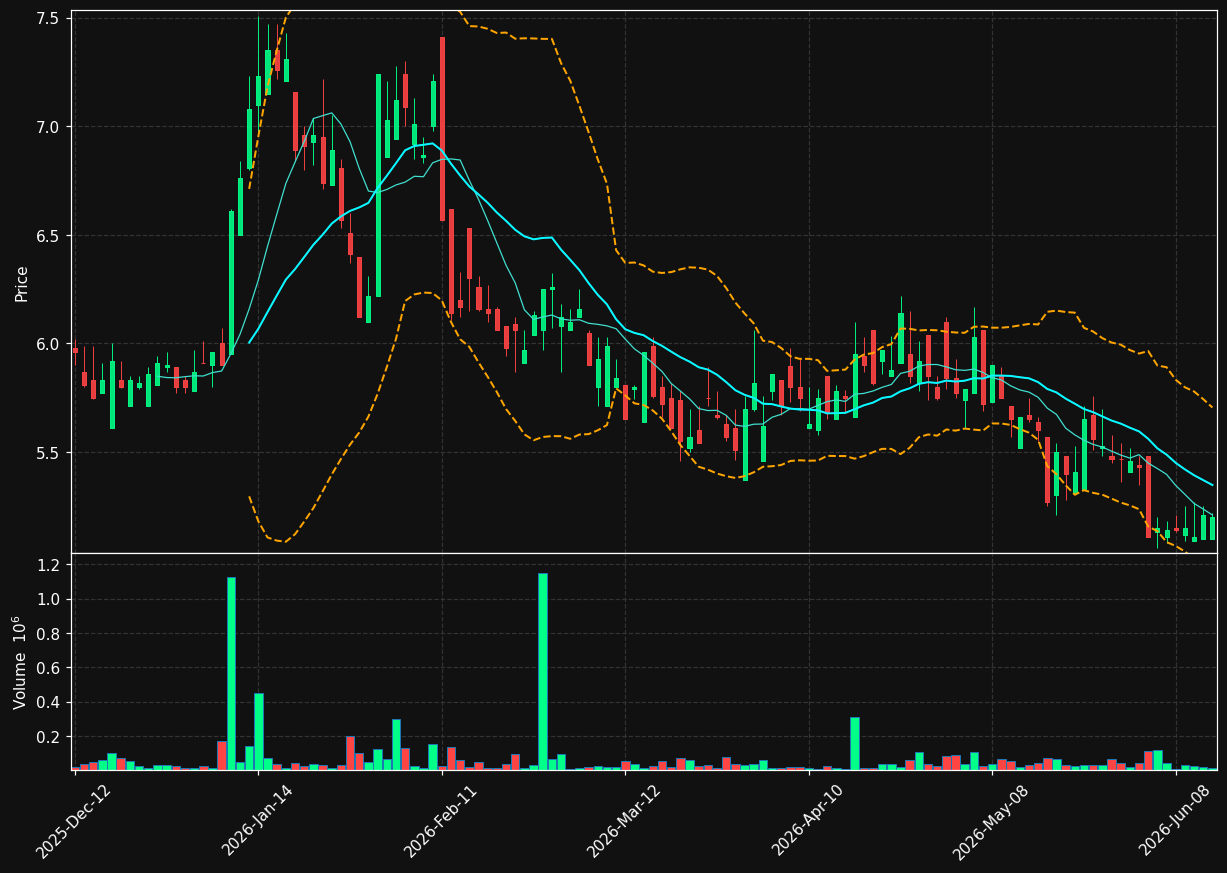 REAL.TO chart