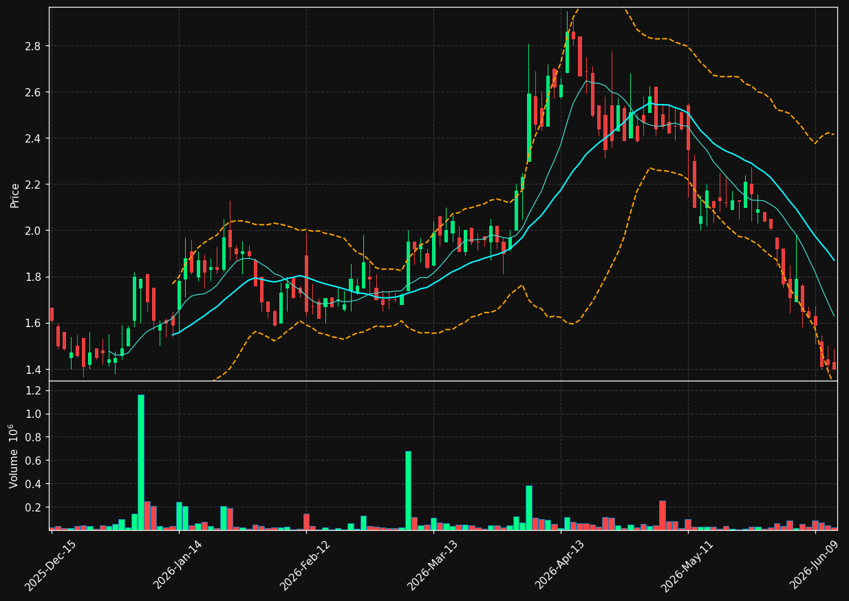 REBN chart