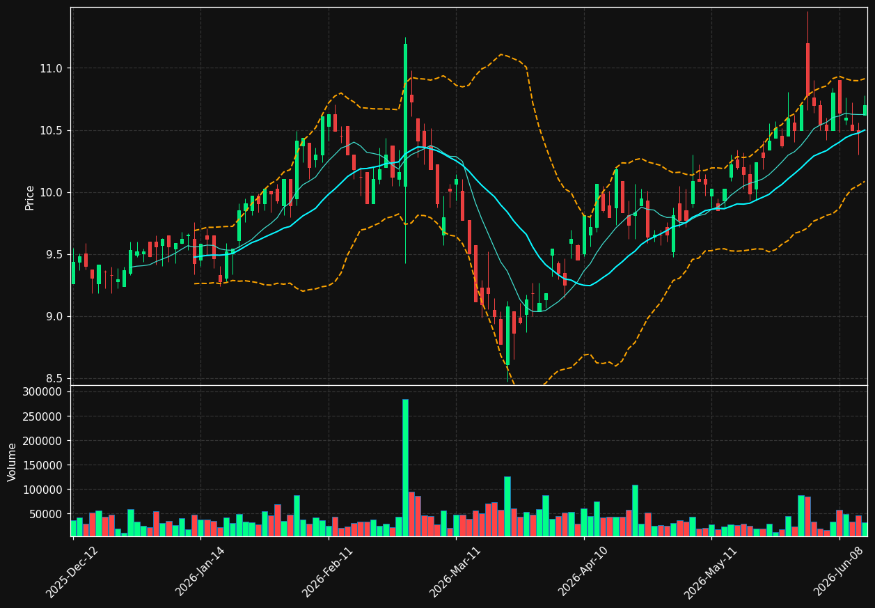 RECT.BR chart