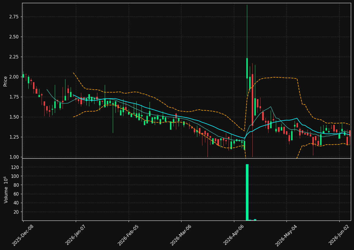 RECT chart