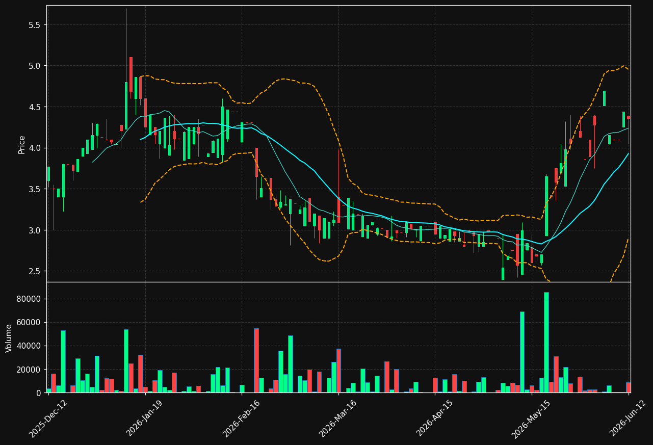 REDS.ST chart