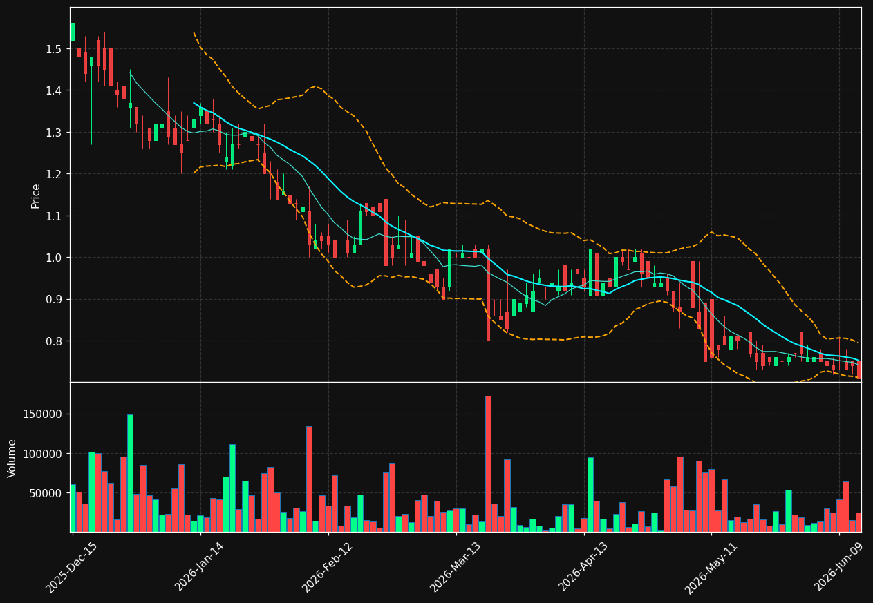 REFR chart