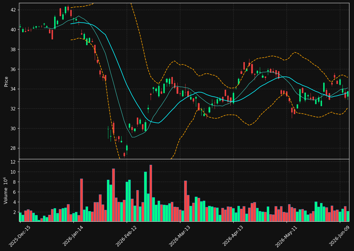RELX chart