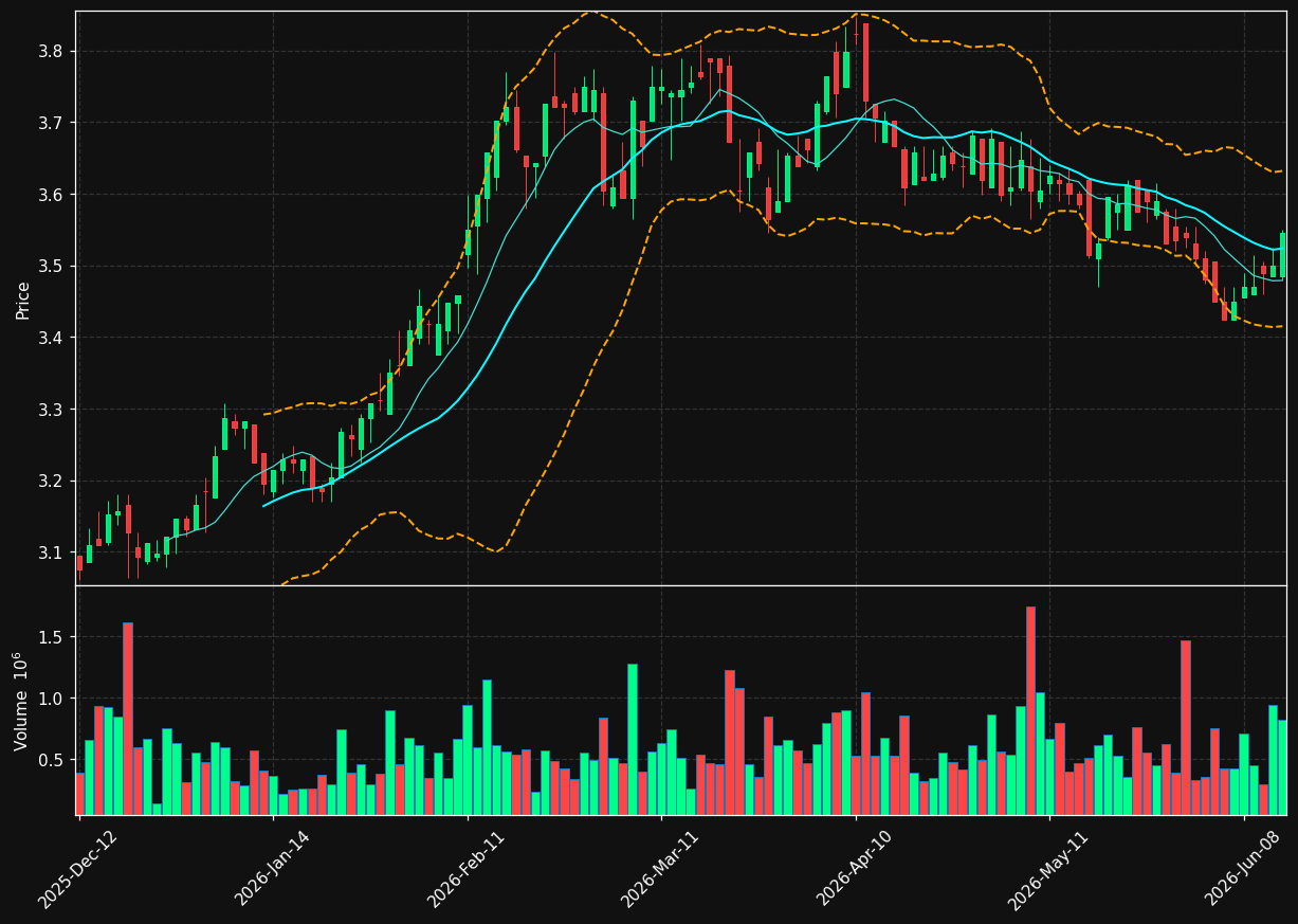 RENE.LS chart