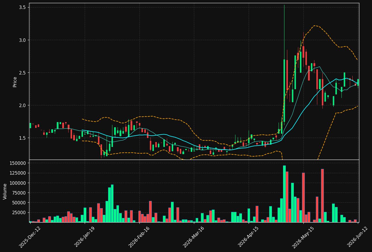 RESP.ST chart