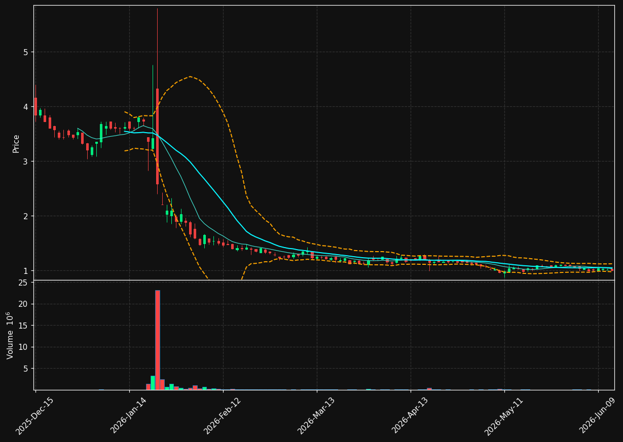 REVB chart
