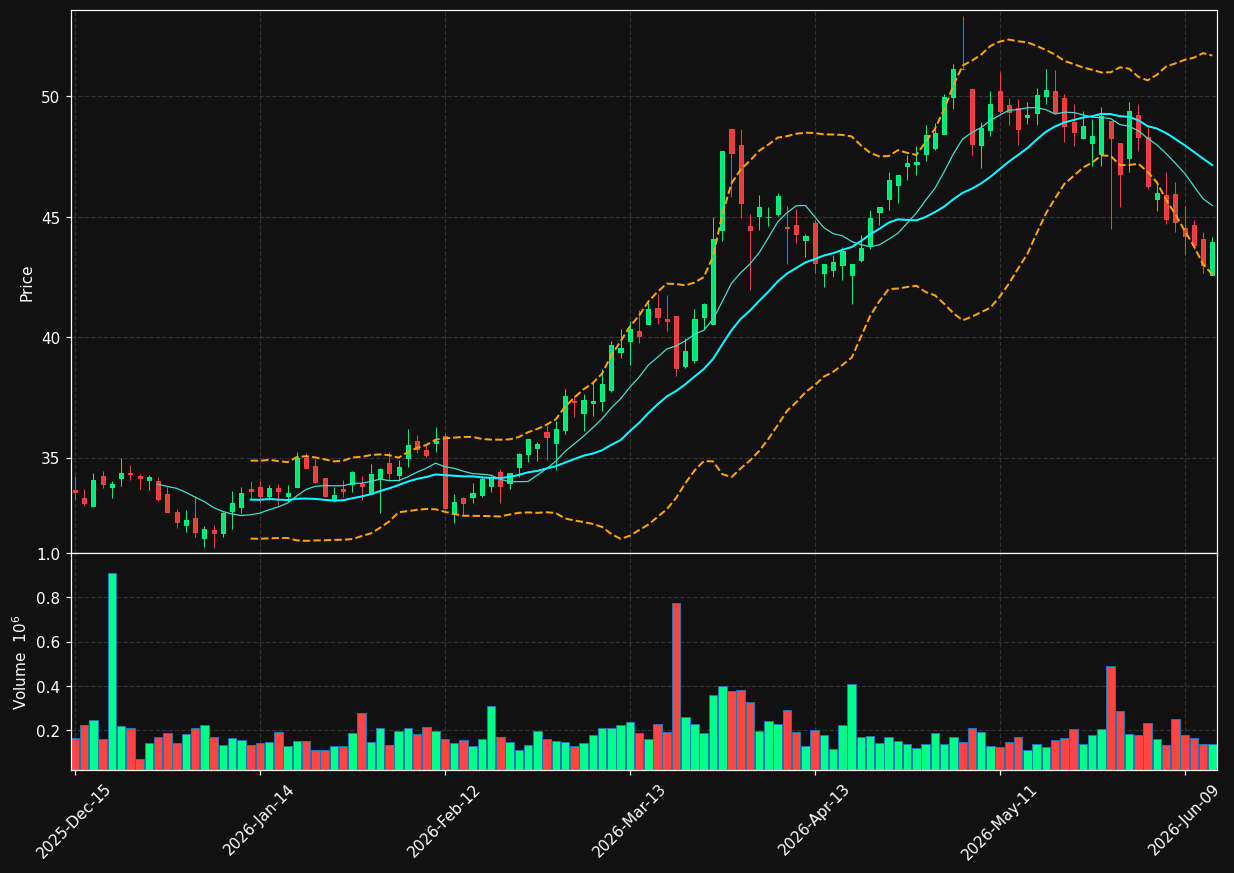 REX chart