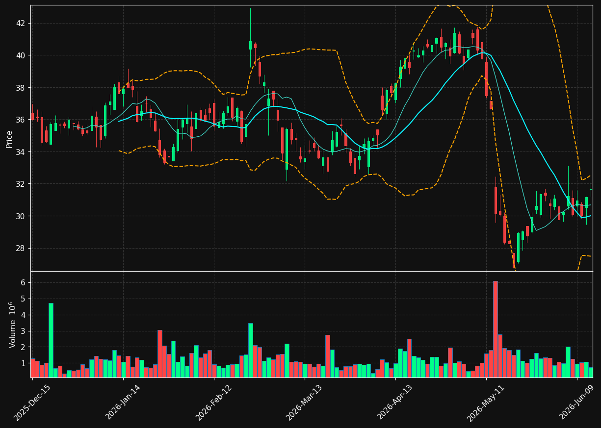 REZI chart