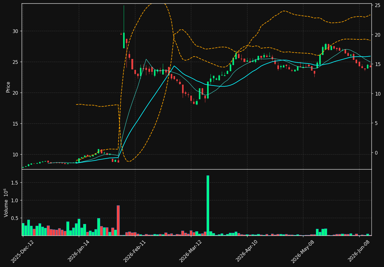 RFA.TO chart