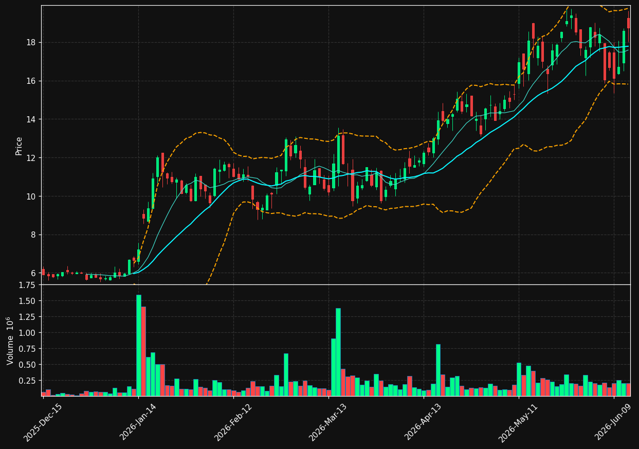RFIL chart