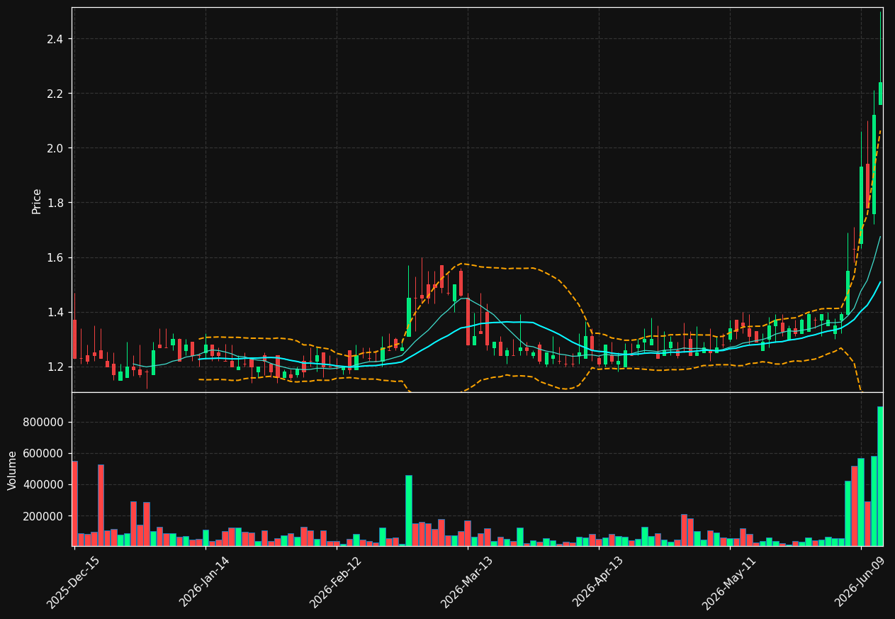 RFL chart