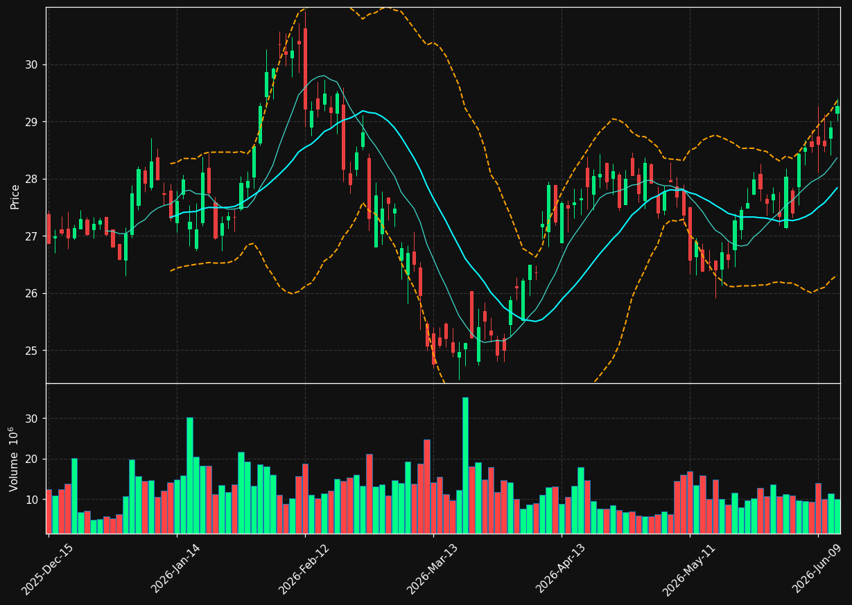RF chart