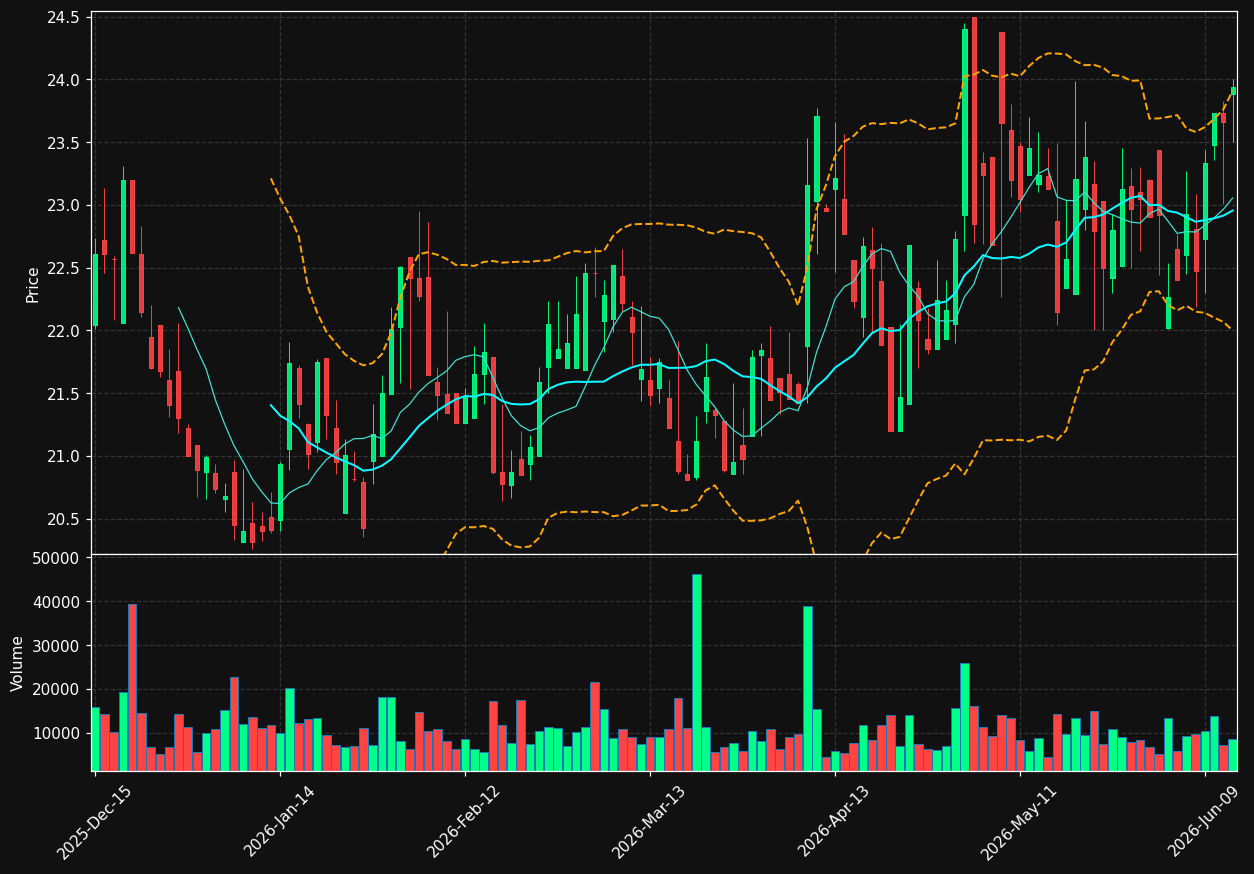 RGCO chart