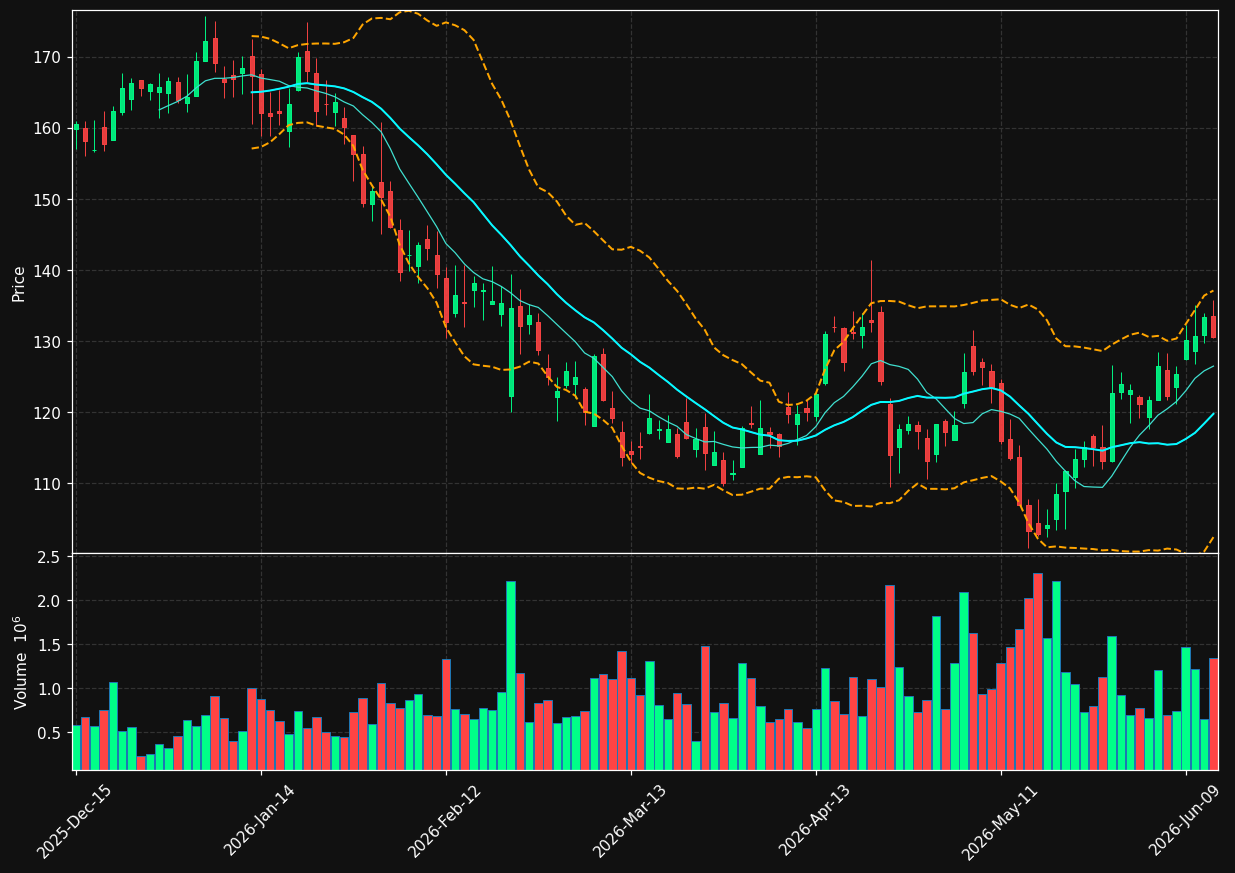 RGEN chart