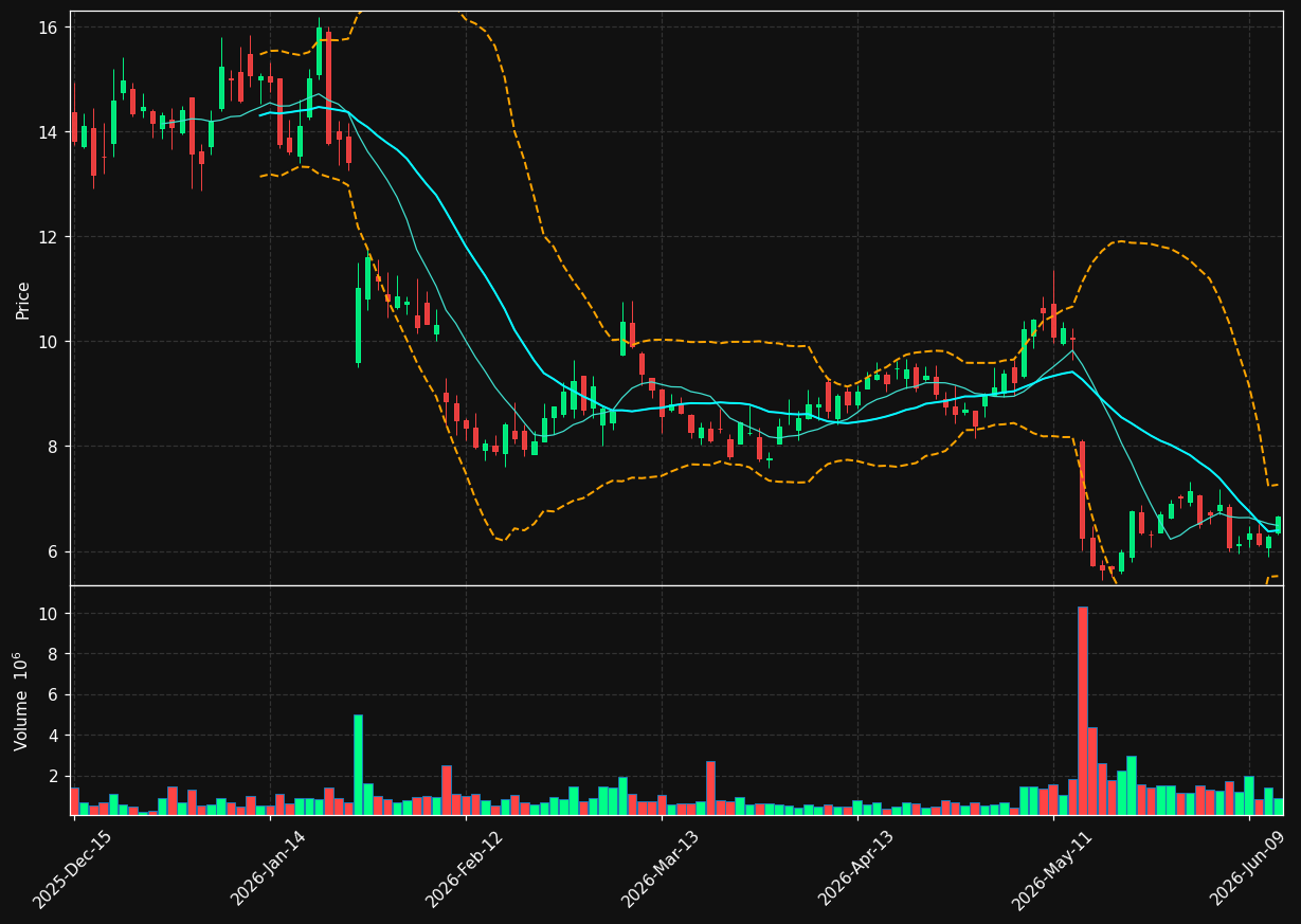 RGNX chart