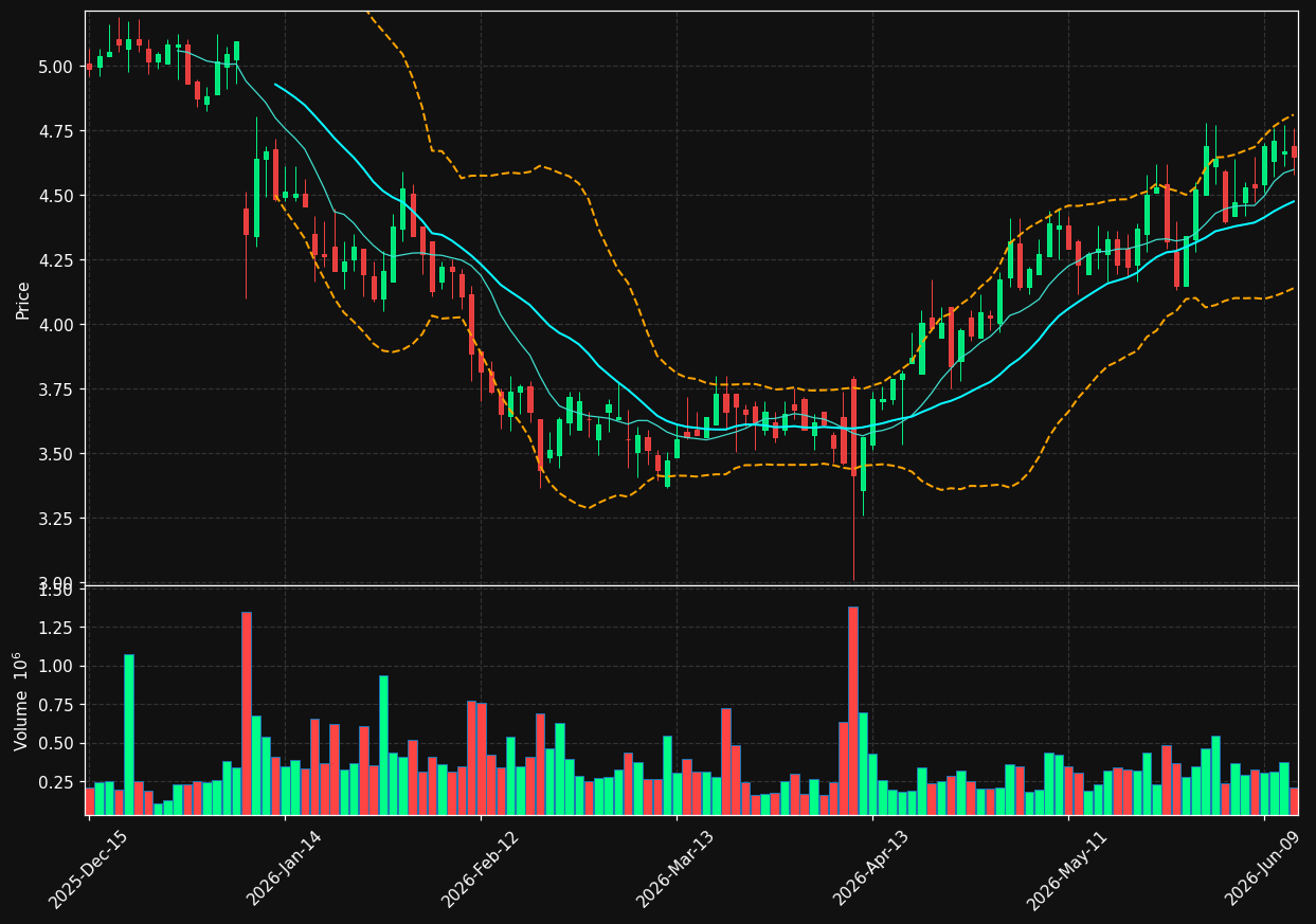 RGP chart