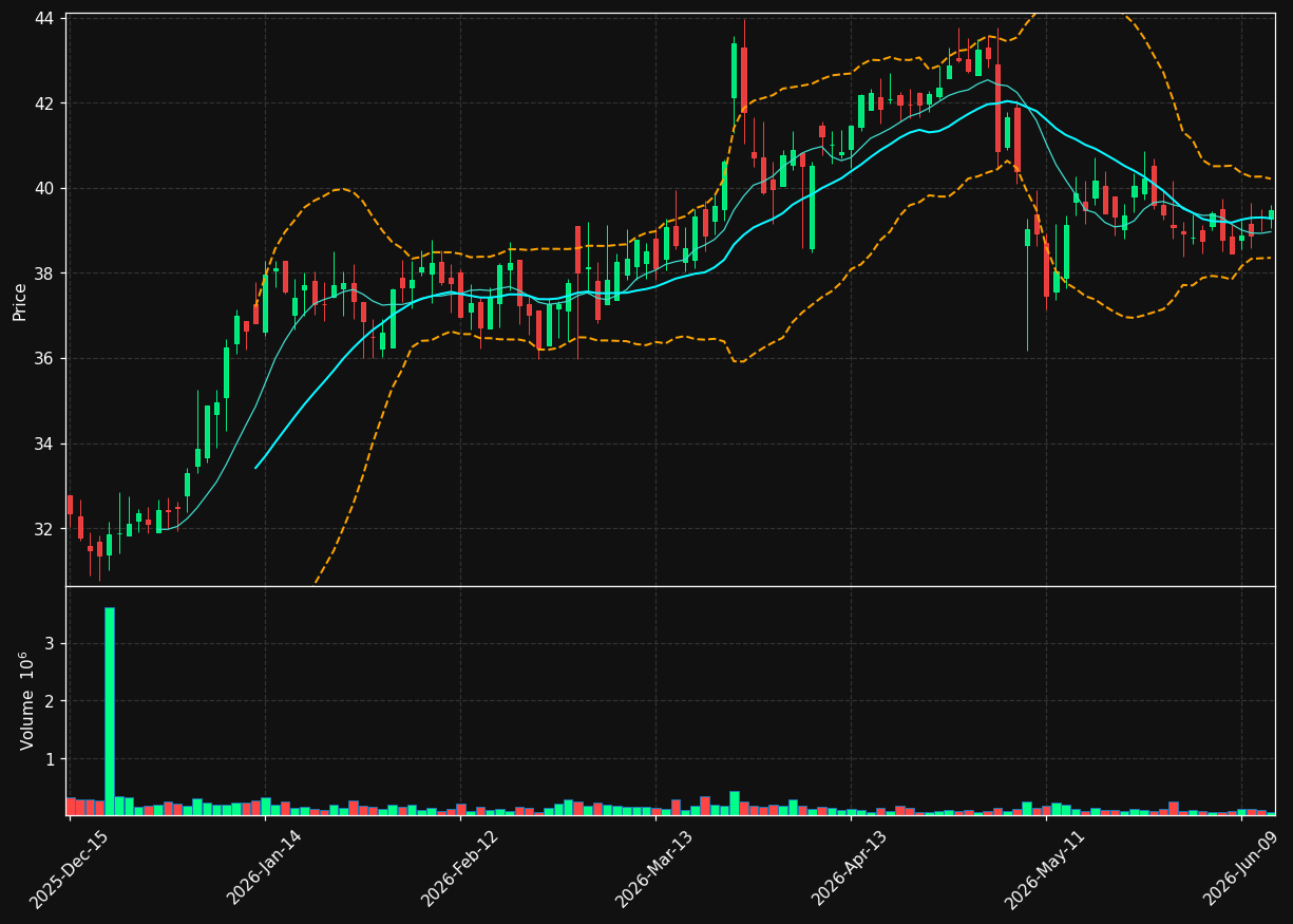 RGR chart