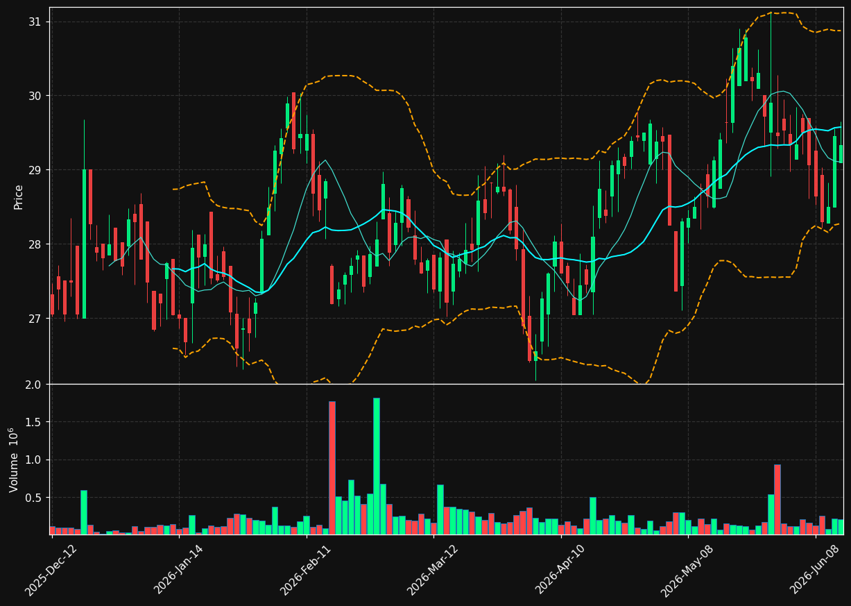 RGSI.TO chart