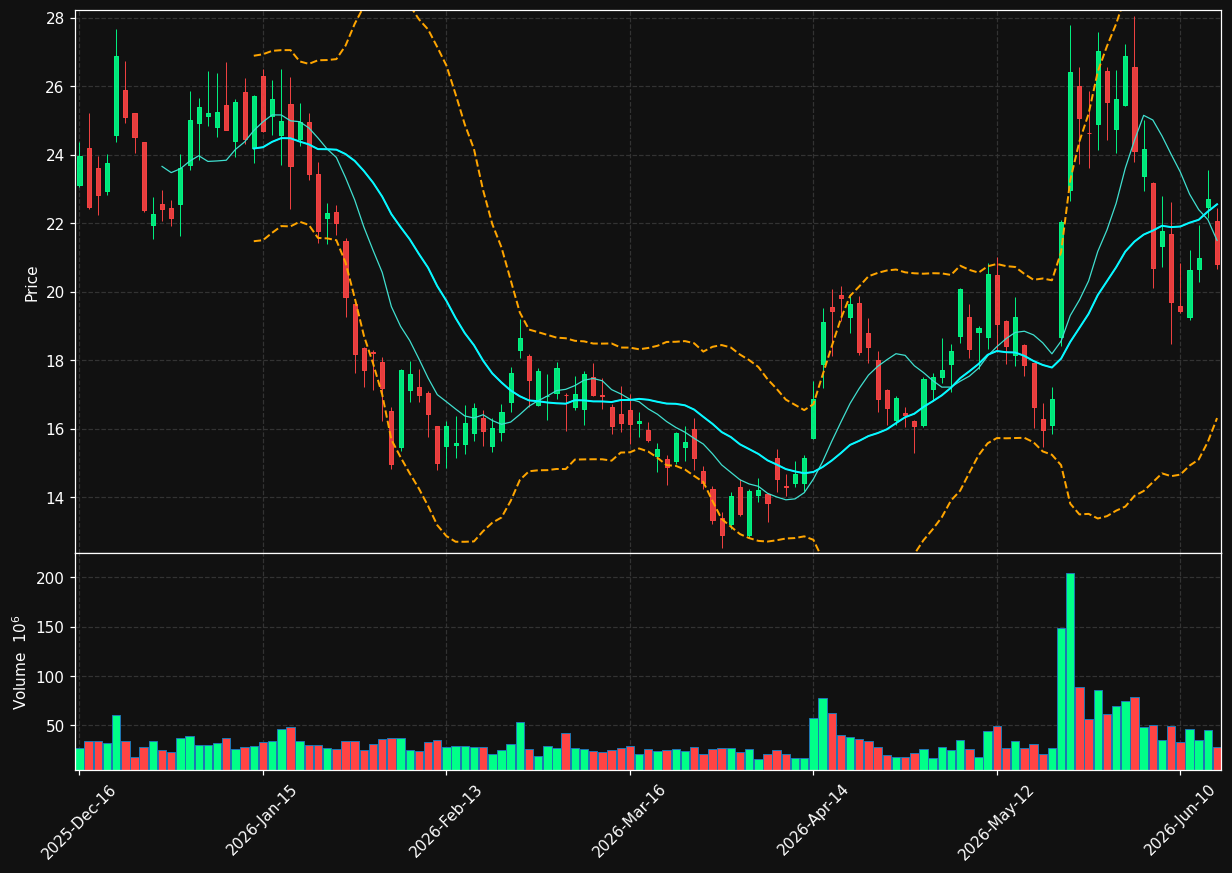RGTI chart