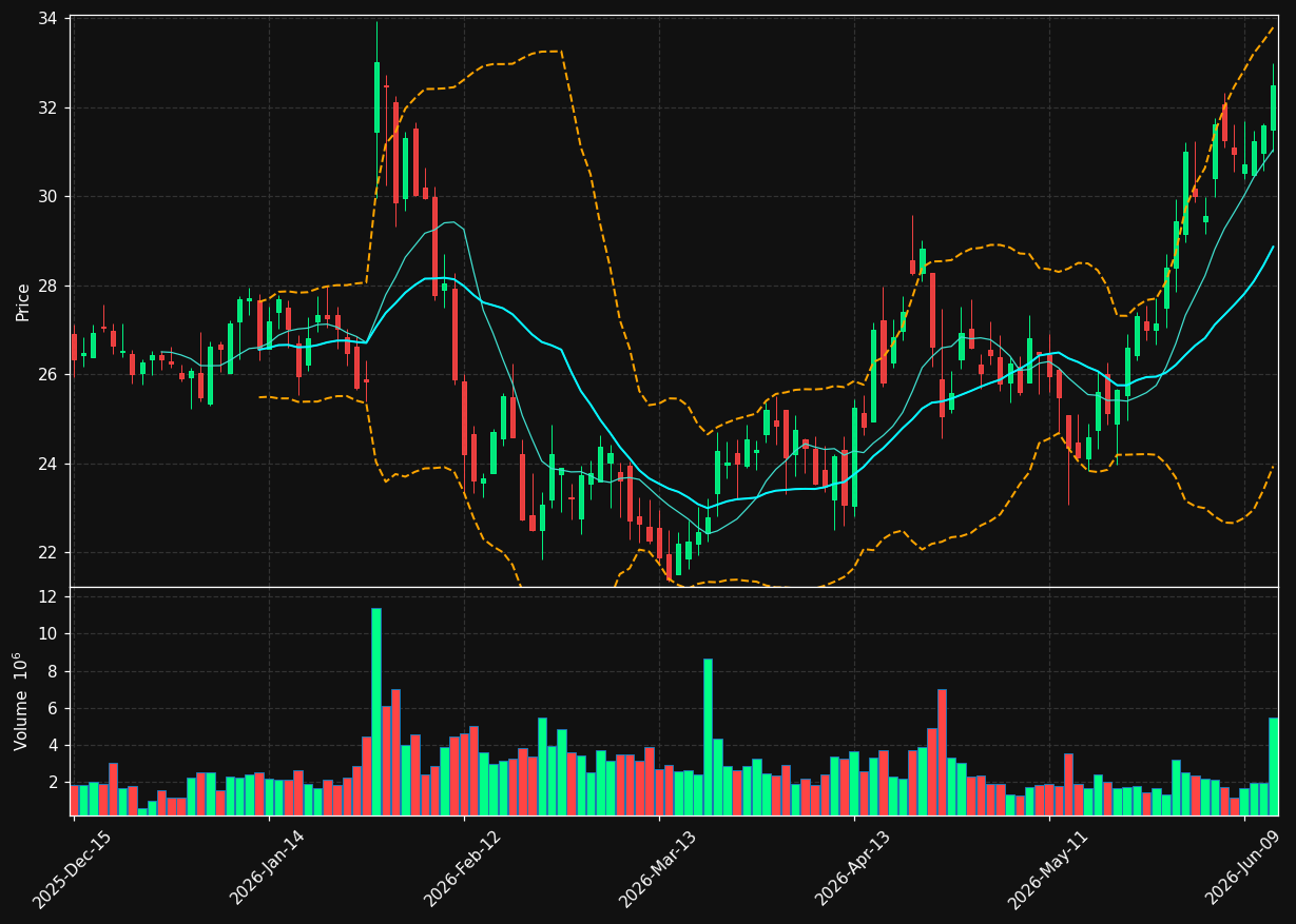 RHI chart