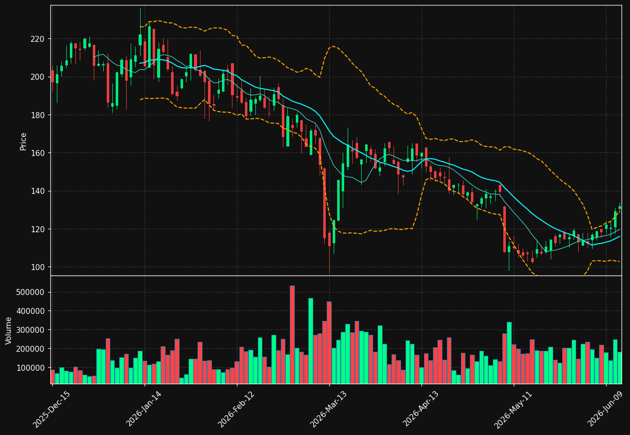 RHLD chart