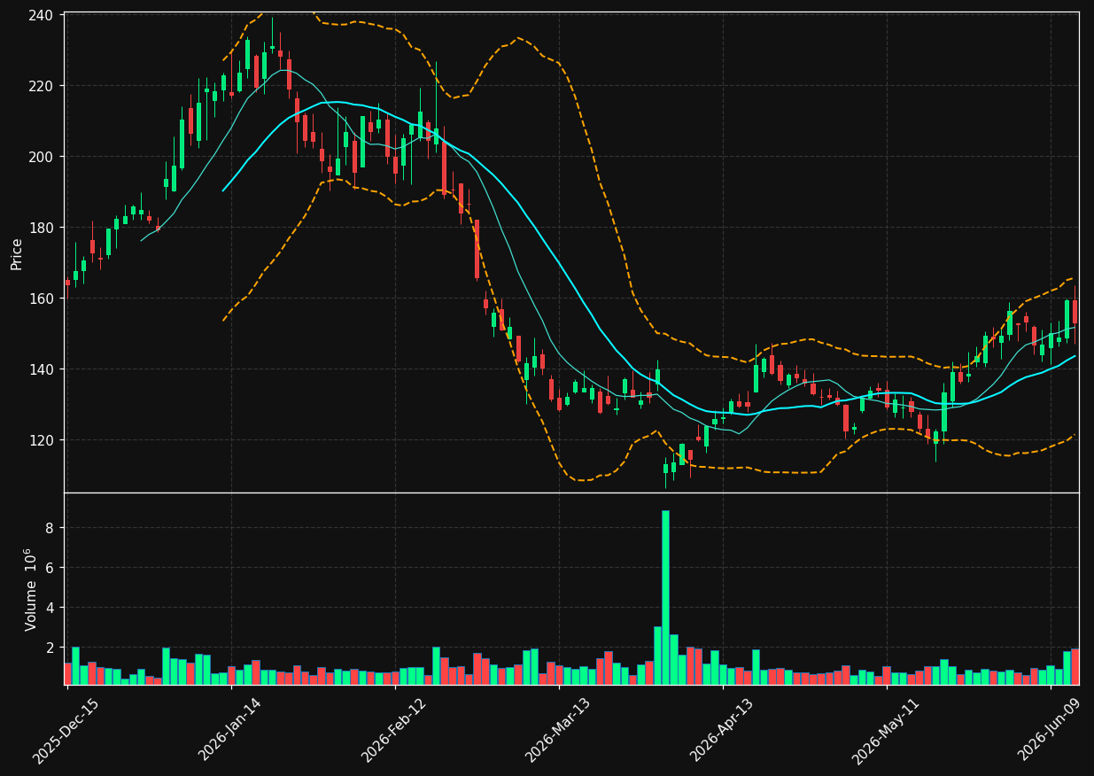 RH chart