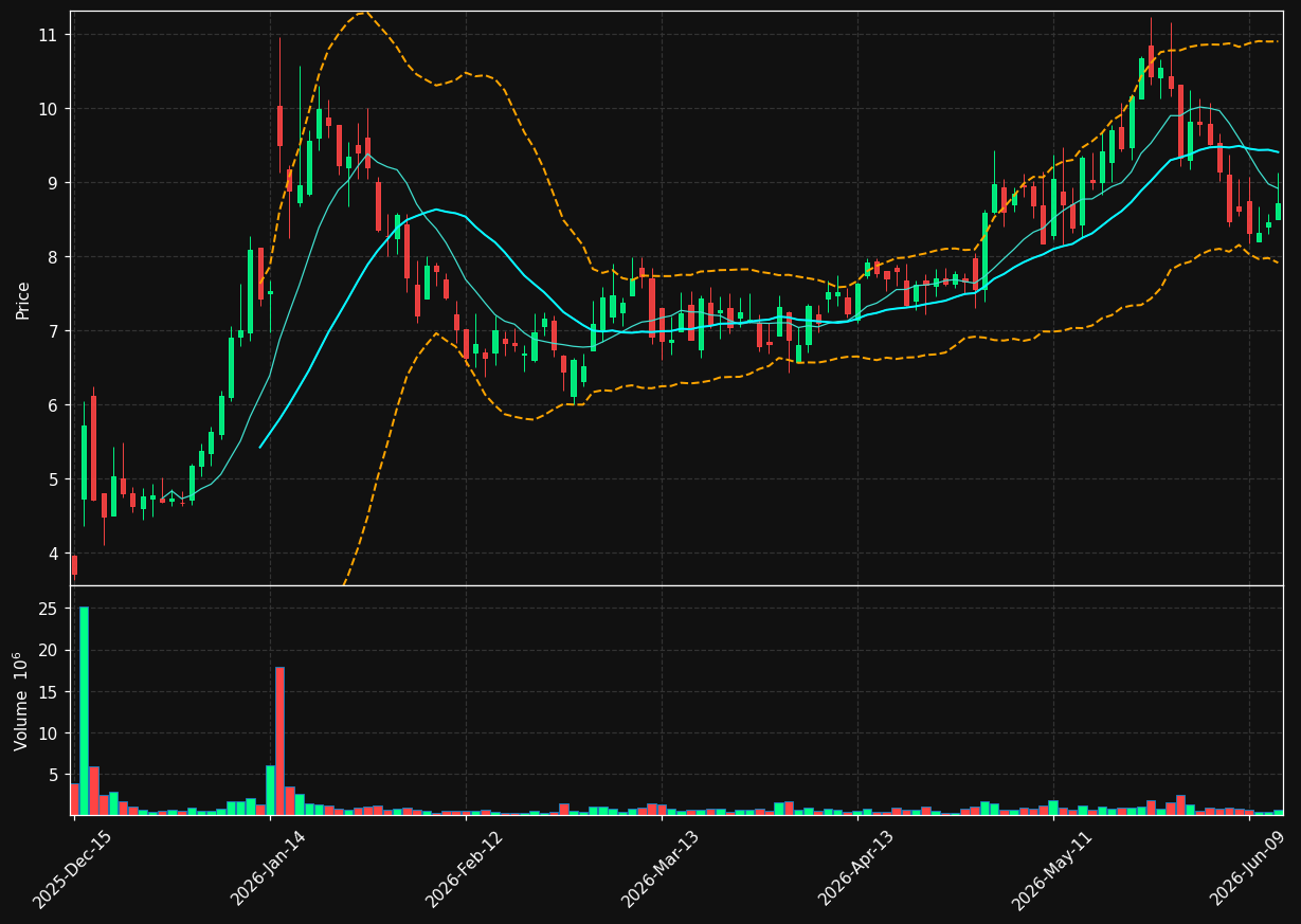 RILY chart