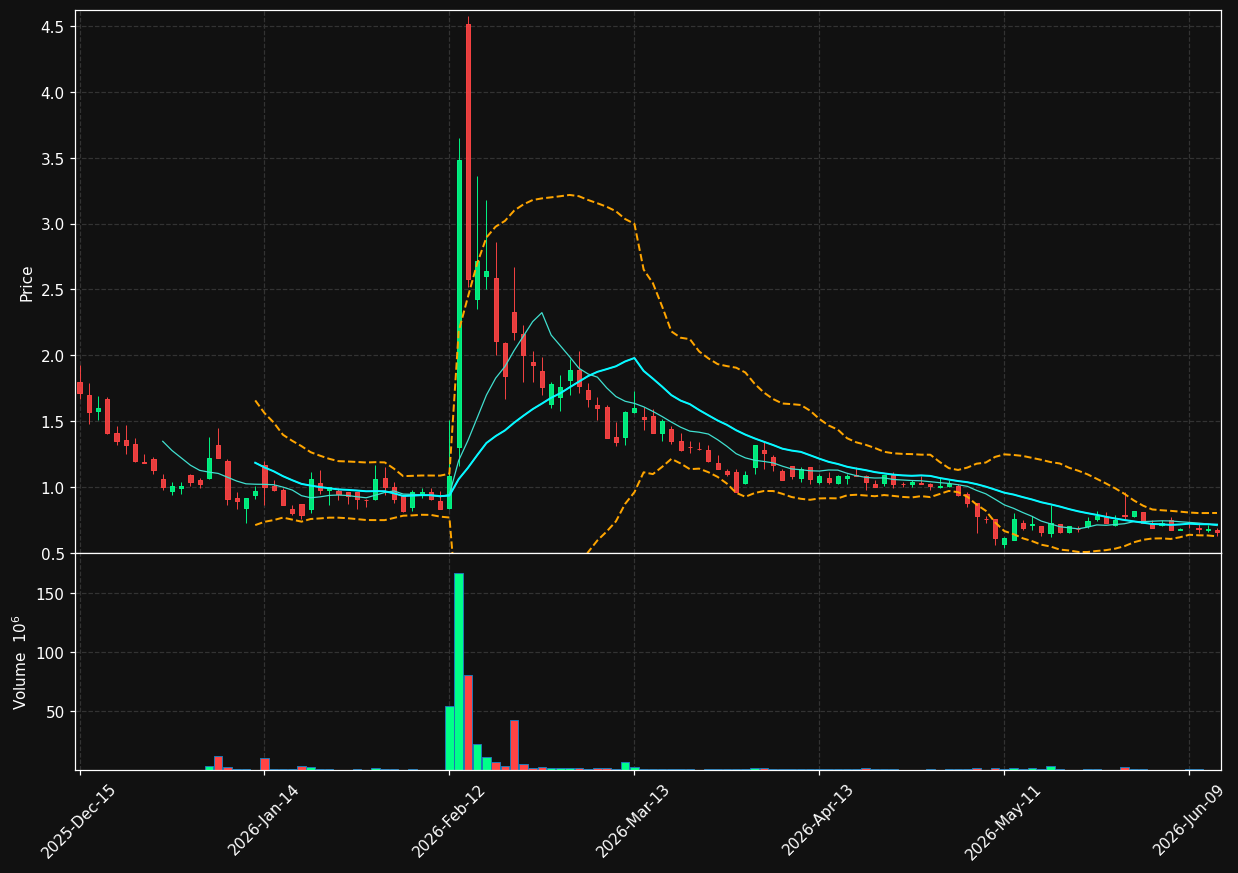 RIME chart