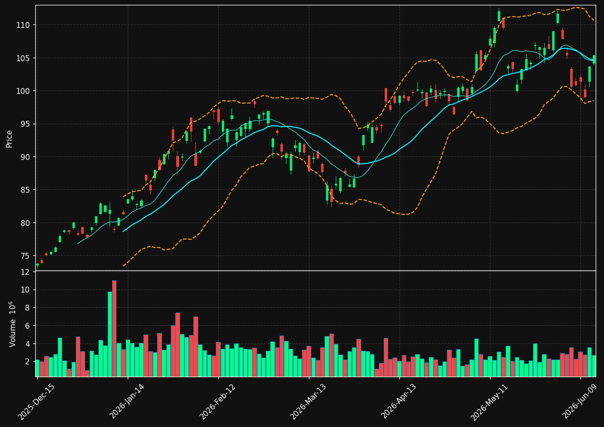 RIO chart