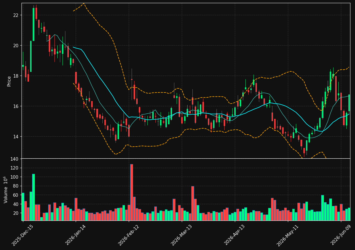 RIVN chart