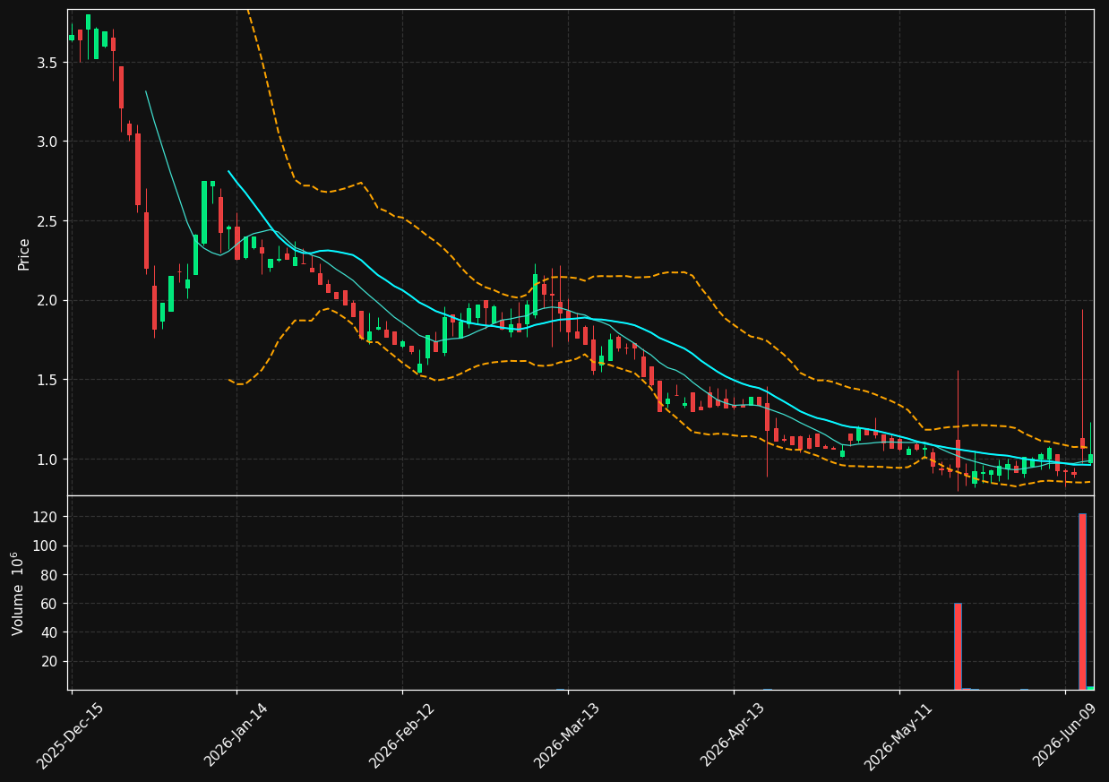 RKDA chart
