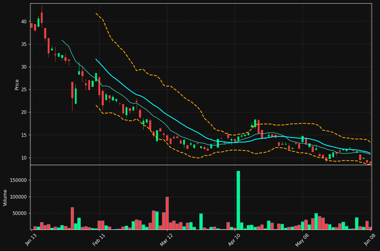RKTL chart