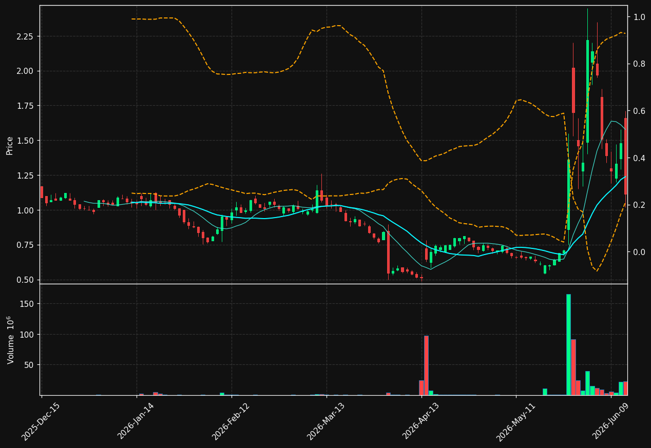 RKTO chart