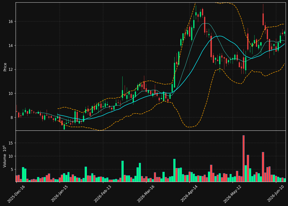 RLAY chart