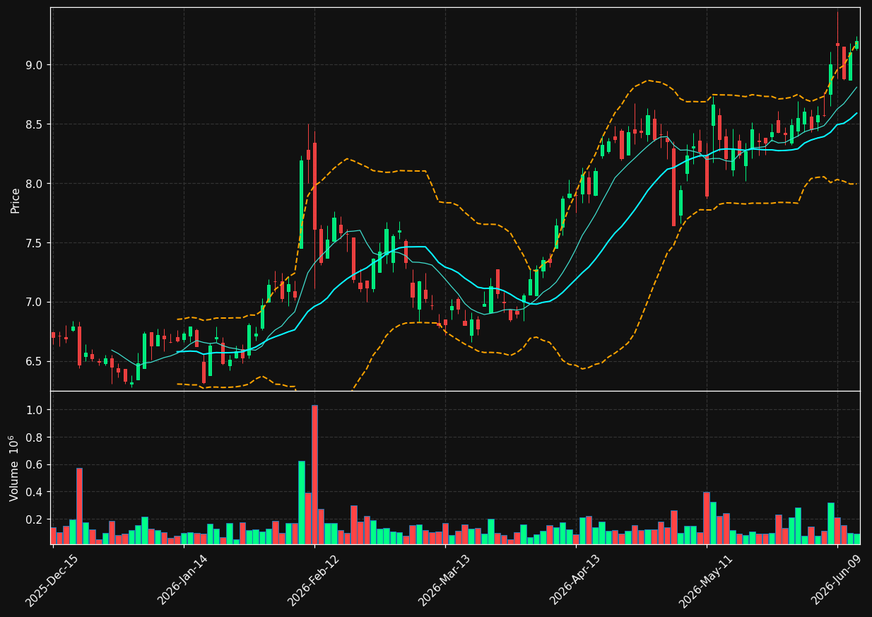 RLGT chart