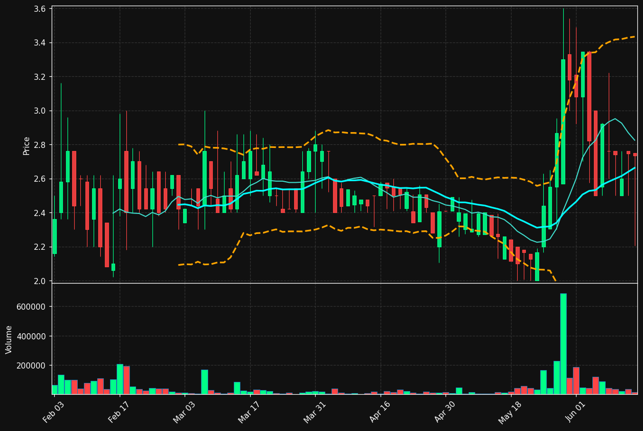RLOS-B.ST chart