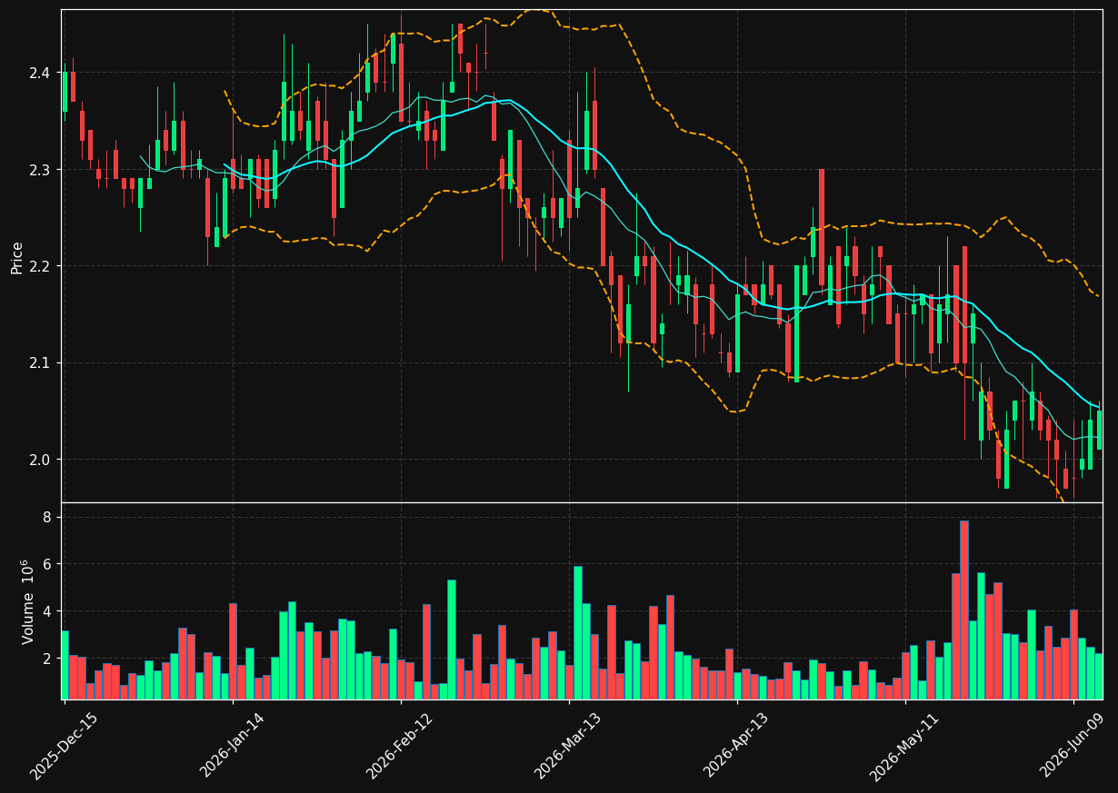 RLX chart