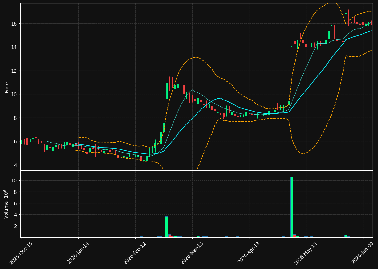 RLYB chart