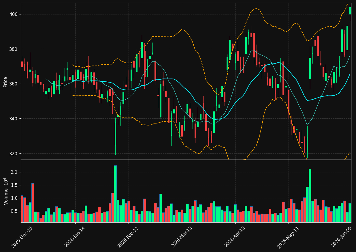 RL chart