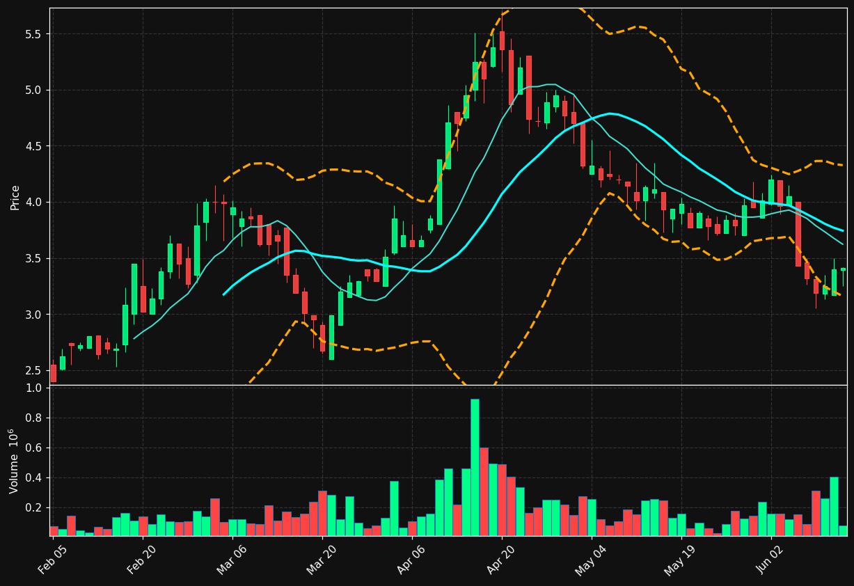 RM.TO chart