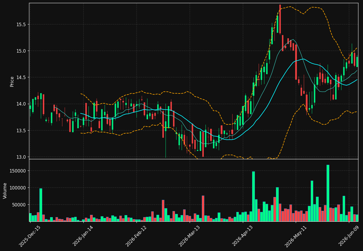RMBI chart