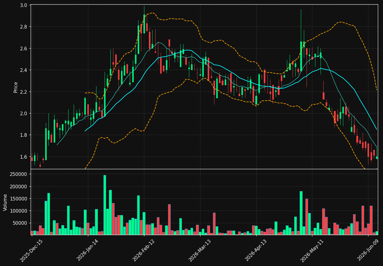 RMCF chart