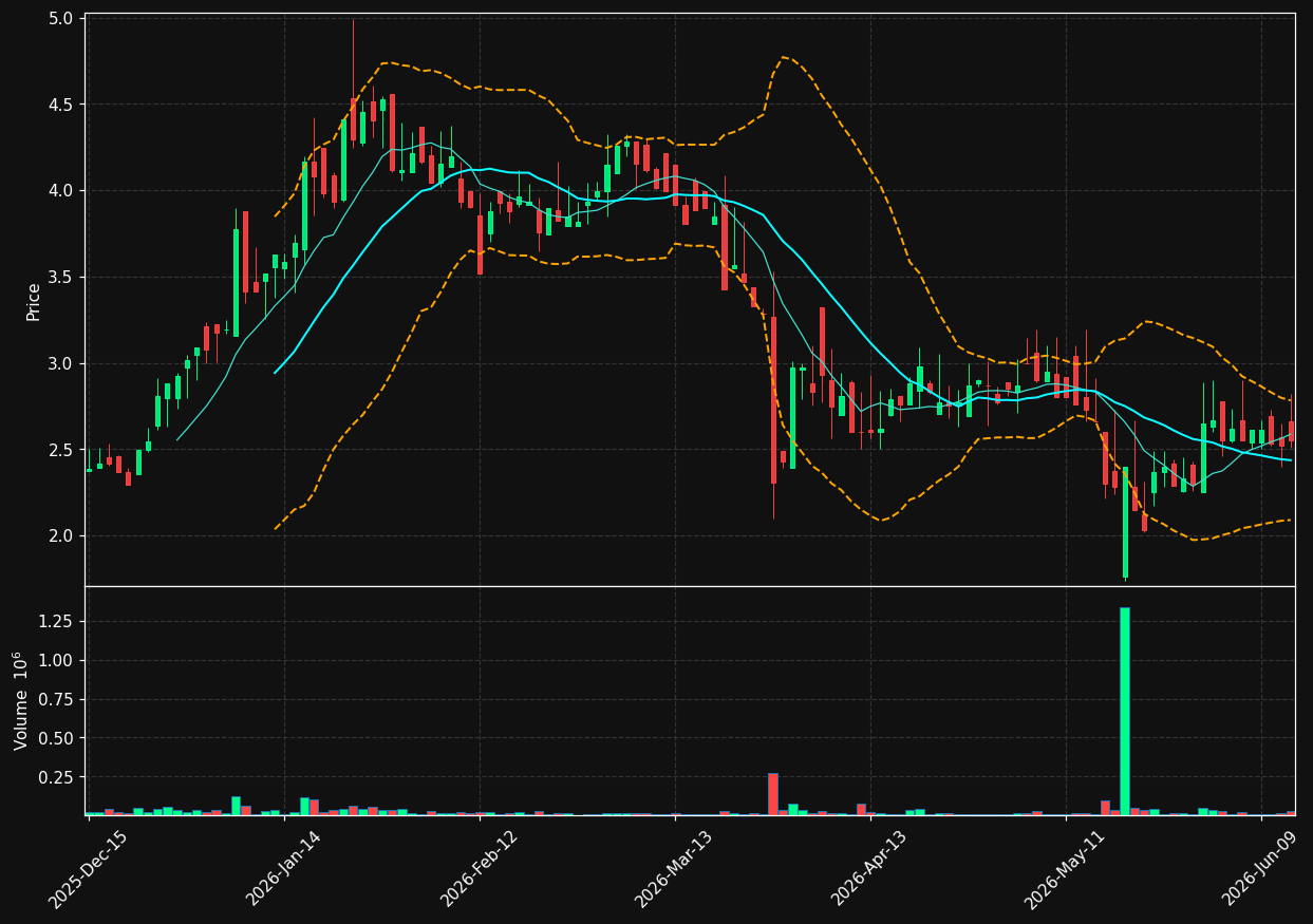 RMCO chart
