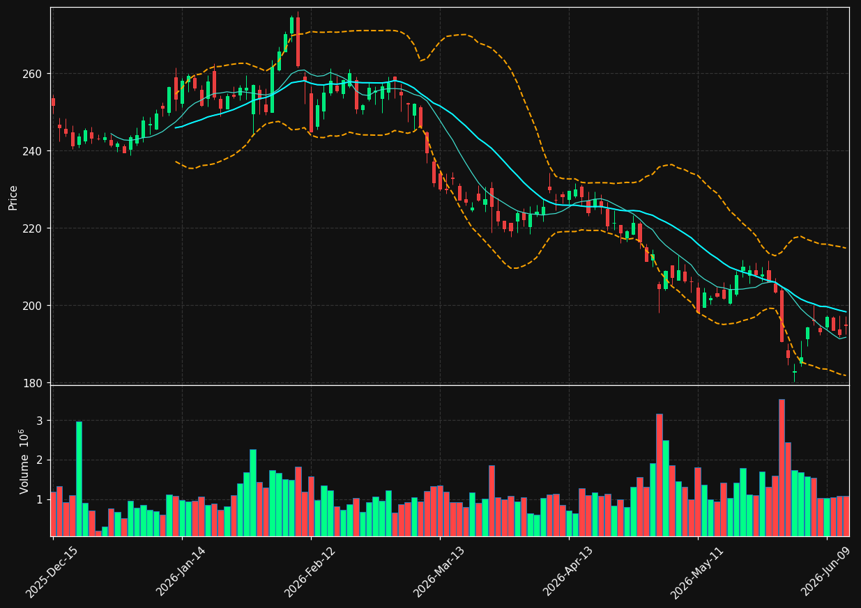 RMD chart