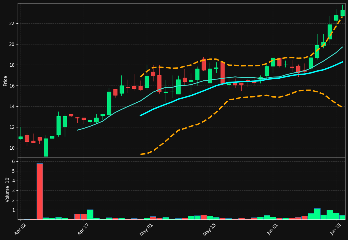 RMIX chart