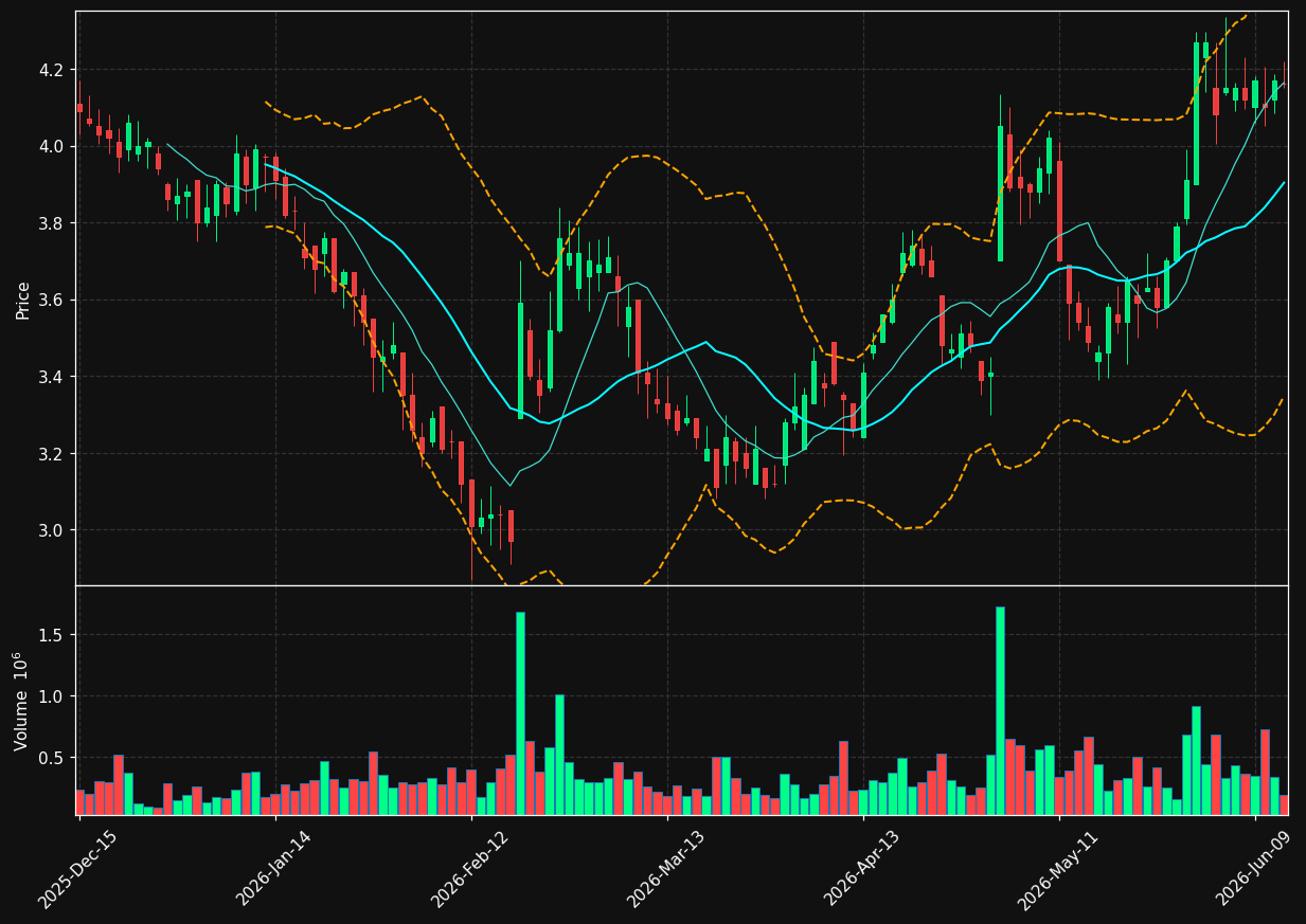 RMNI chart