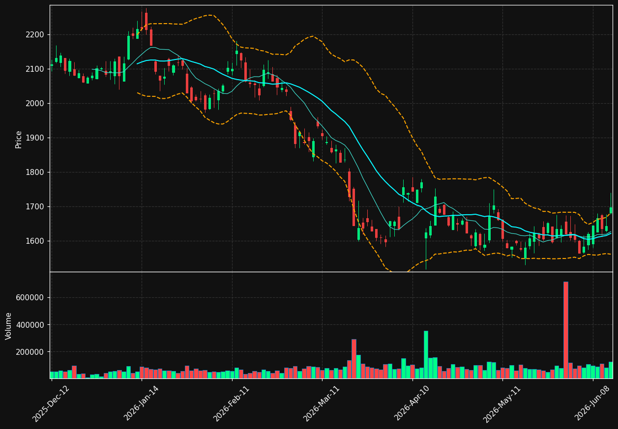 RMS.PA chart