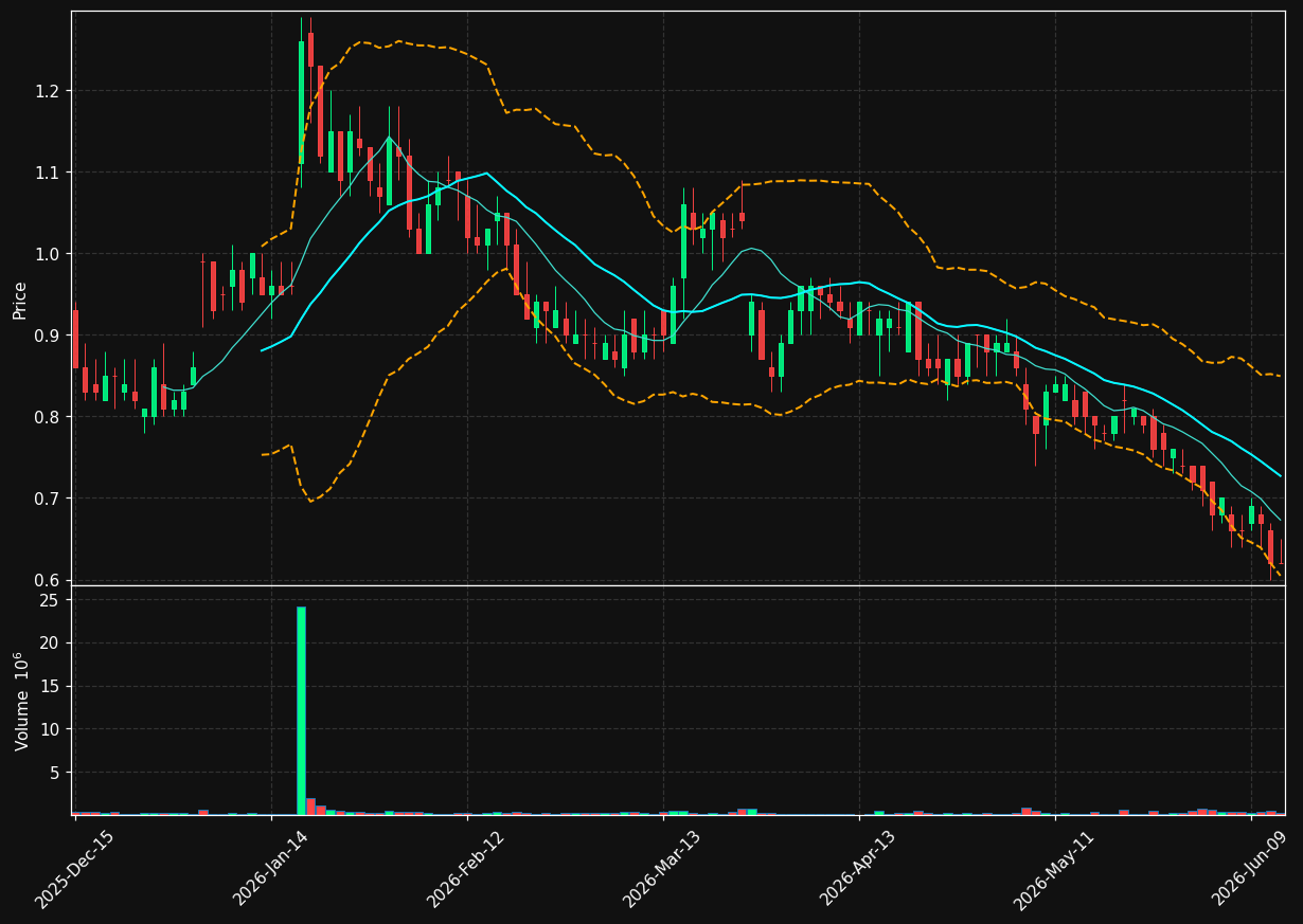 RMTI chart