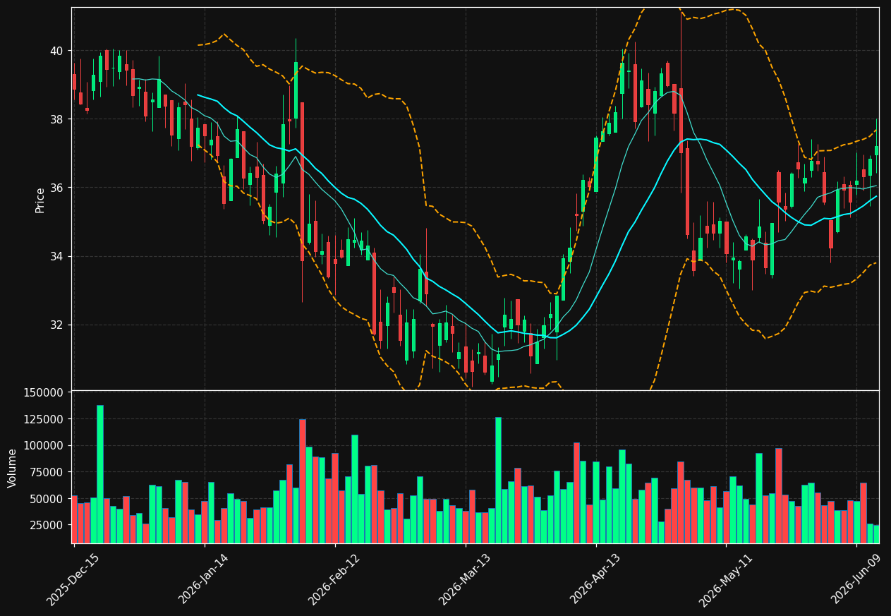 RM chart