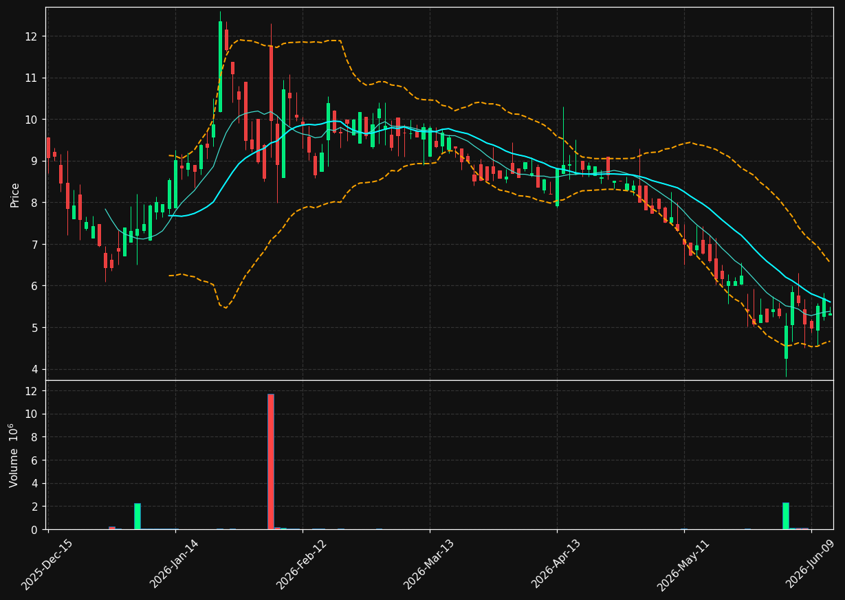 RNAZ chart